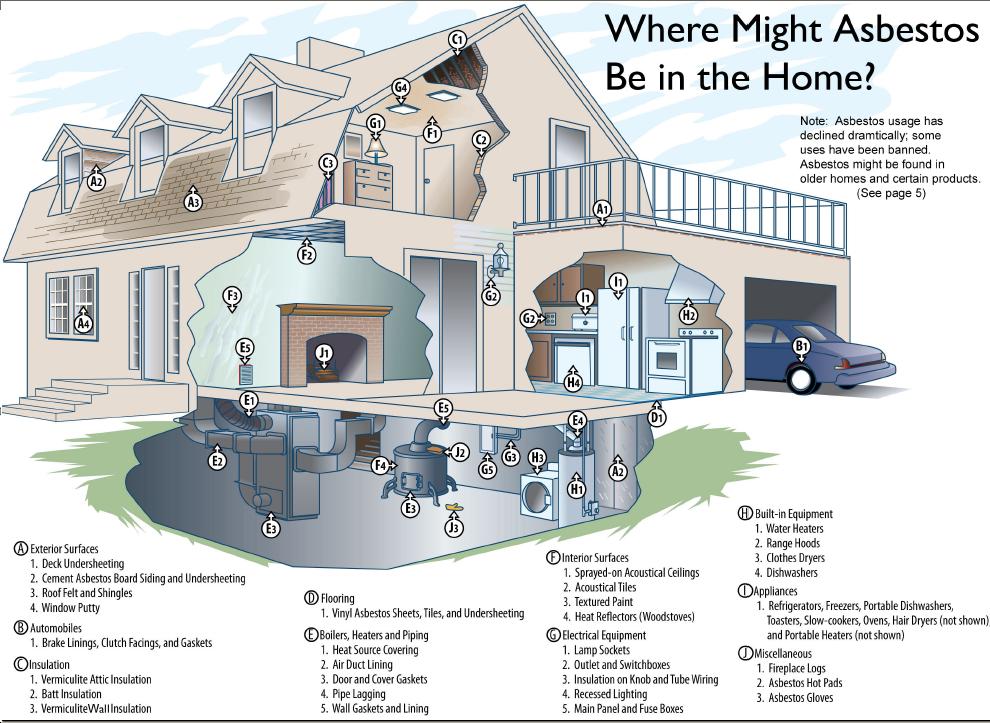 To Provide Information on Possible Sources of Asbestos in Los Angeles