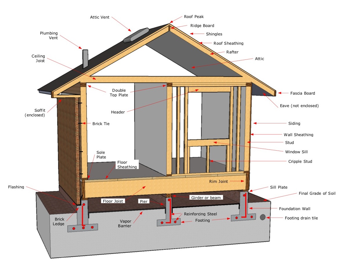 Components of a house typical of inspection services